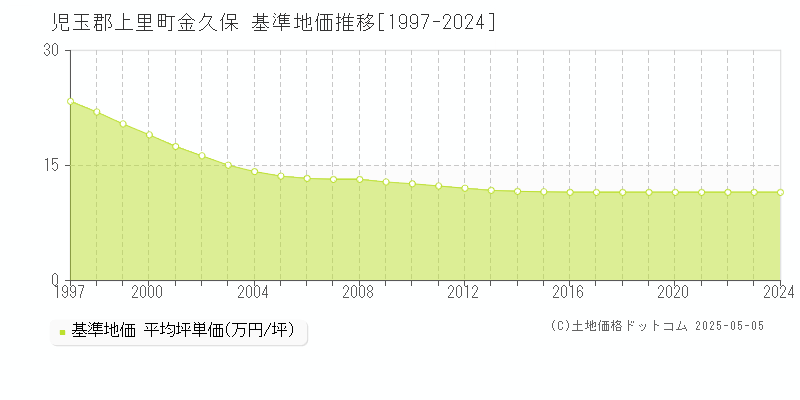 金久保(児玉郡上里町)の基準地価推移グラフ(坪単価)[1997-2024年]