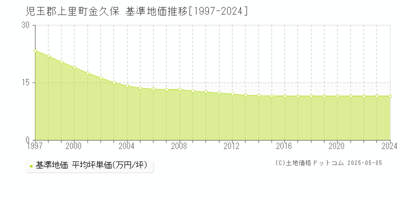 児玉郡上里町金久保の基準地価推移グラフ 