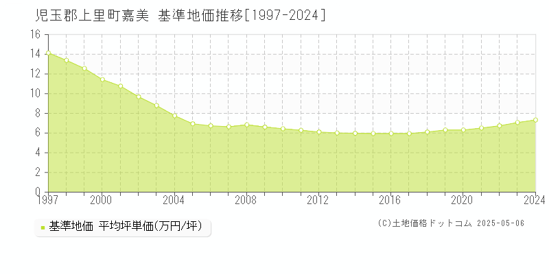 嘉美(児玉郡上里町)の基準地価推移グラフ(坪単価)[1997-2024年]