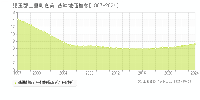 児玉郡上里町嘉美の基準地価推移グラフ 