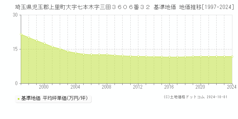 埼玉県児玉郡上里町大字七本木字三田３６０６番３２ 基準地価 地価推移[1997-2024]