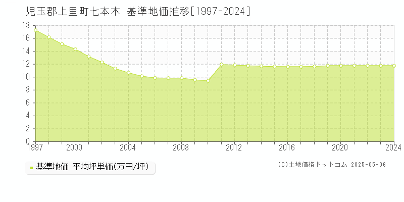 七本木(児玉郡上里町)の基準地価推移グラフ(坪単価)[1997-2024年]
