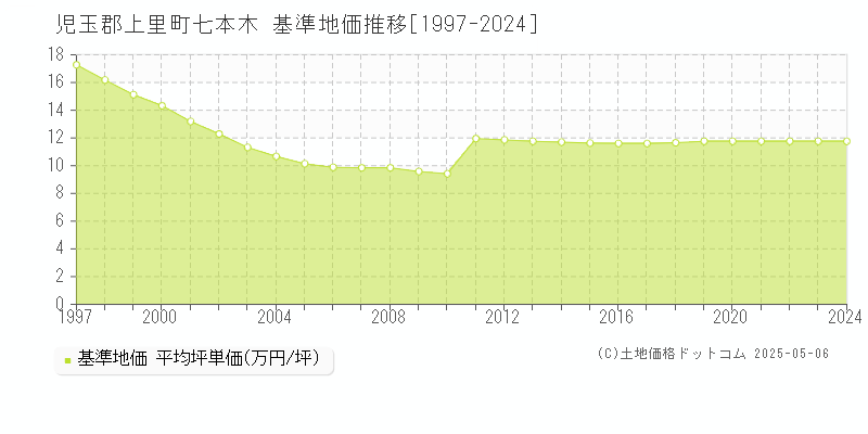 児玉郡上里町七本木の基準地価推移グラフ 