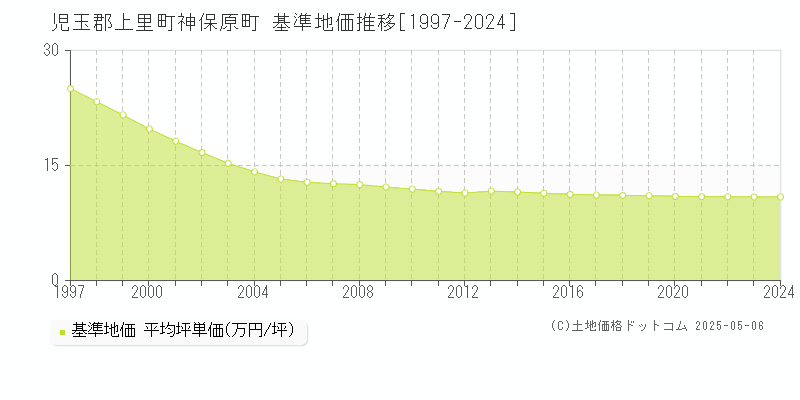 神保原町(児玉郡上里町)の基準地価推移グラフ(坪単価)[1997-2024年]