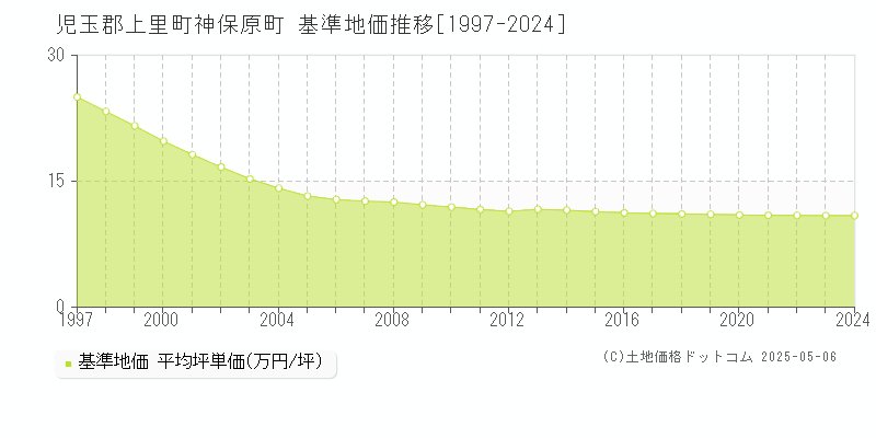 児玉郡上里町神保原町の基準地価推移グラフ 