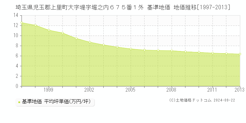 埼玉県児玉郡上里町大字堤字堀之内６７５番１外 基準地価 地価推移[1997-2013]