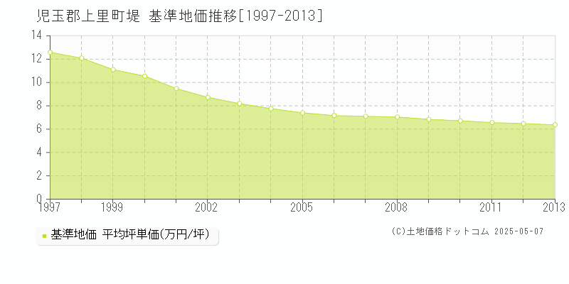 堤(児玉郡上里町)の基準地価推移グラフ(坪単価)[1997-2013年]