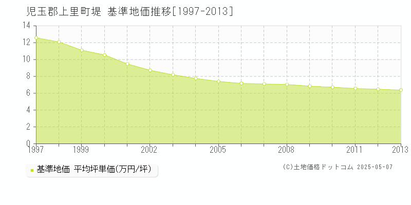 児玉郡上里町堤の基準地価推移グラフ 