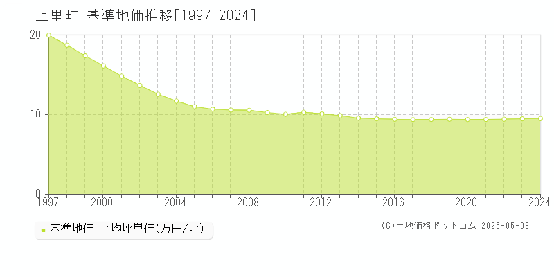 上里町(埼玉県)の基準地価推移グラフ(坪単価)[1997-2024年]