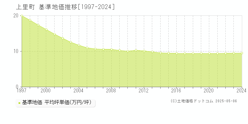 児玉郡上里町の基準地価推移グラフ 