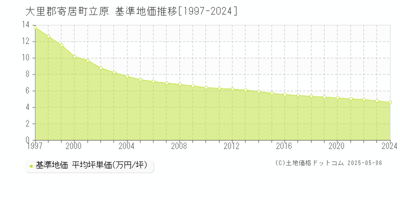 立原(大里郡寄居町)の基準地価推移グラフ(坪単価)[1997-2024年]