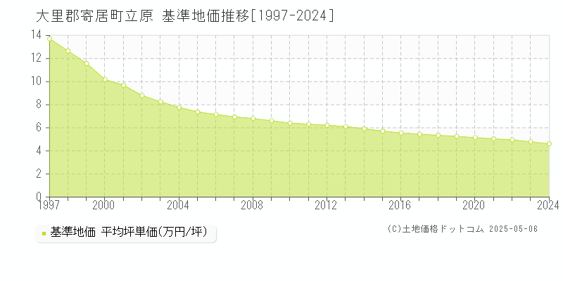 大里郡寄居町立原の基準地価推移グラフ 