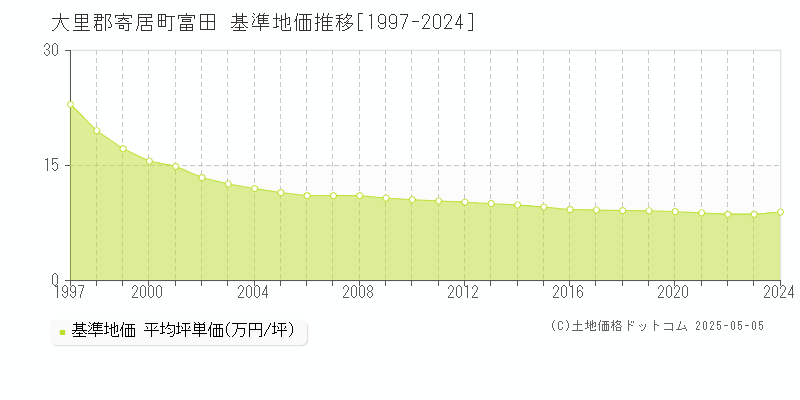富田(大里郡寄居町)の基準地価推移グラフ(坪単価)[1997-2024年]