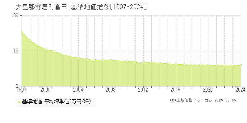 大里郡寄居町富田の基準地価推移グラフ 