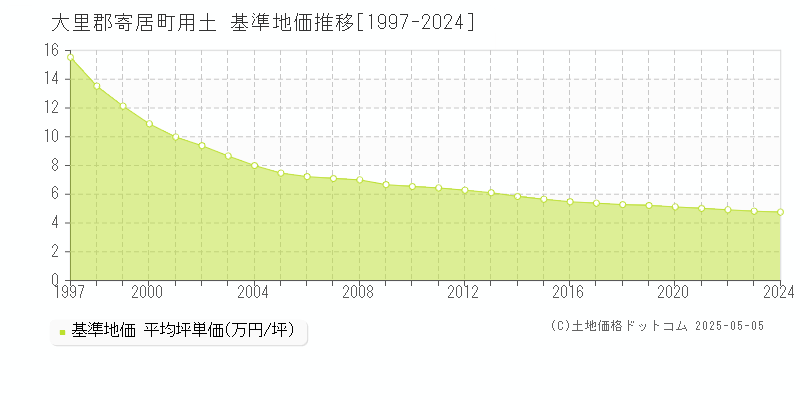 用土(大里郡寄居町)の基準地価推移グラフ(坪単価)[1997-2024年]