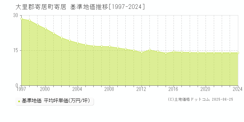 寄居(大里郡寄居町)の基準地価推移グラフ(坪単価)[1997-2024年]