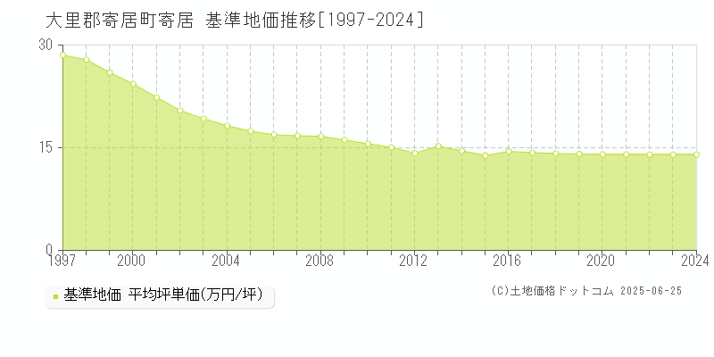 大里郡寄居町寄居の基準地価推移グラフ 