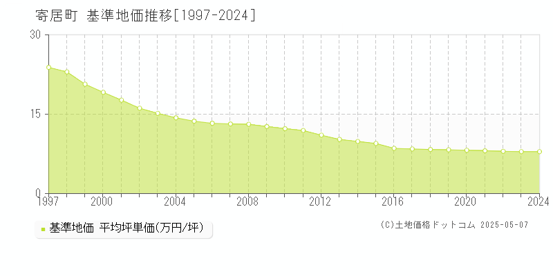寄居町(埼玉県)の基準地価推移グラフ(坪単価)[1997-2024年]