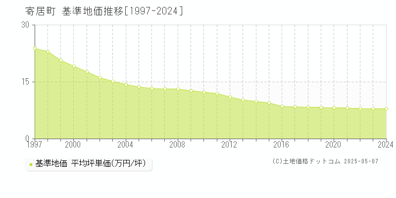 大里郡寄居町の基準地価推移グラフ 