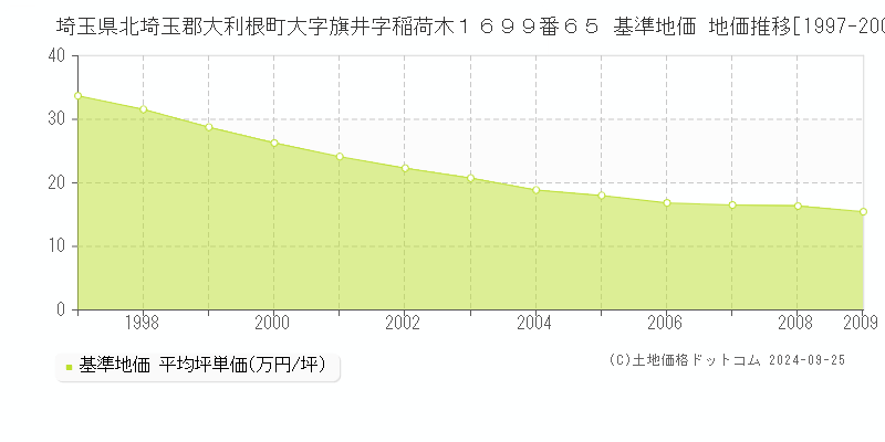 埼玉県北埼玉郡大利根町大字旗井字稲荷木１６９９番６５ 基準地価 地価推移[1997-2009]