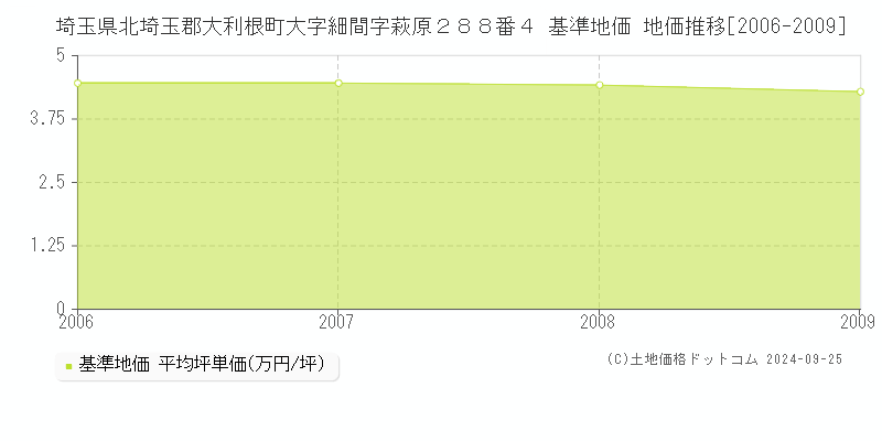 埼玉県北埼玉郡大利根町大字細間字萩原２８８番４ 基準地価 地価推移[2006-2009]