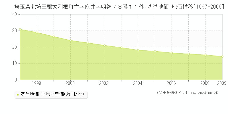 埼玉県北埼玉郡大利根町大字旗井字明神７８番１１外 基準地価 地価推移[1997-2009]
