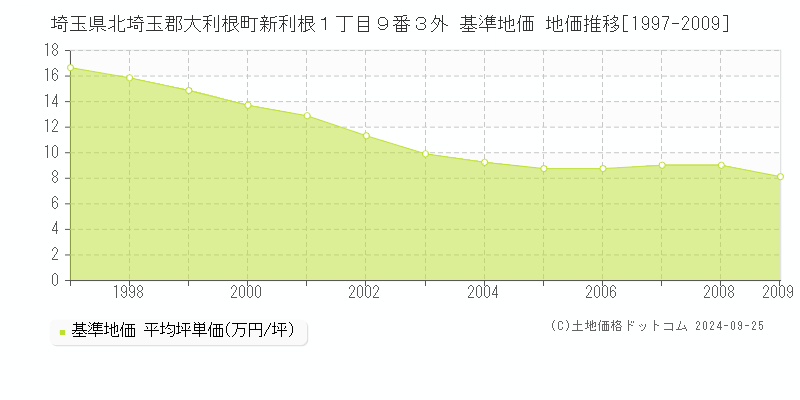 埼玉県北埼玉郡大利根町新利根１丁目９番３外 基準地価 地価推移[1997-2009]