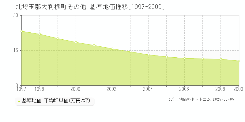 その他(北埼玉郡大利根町)の基準地価推移グラフ(坪単価)[1997-2009年]