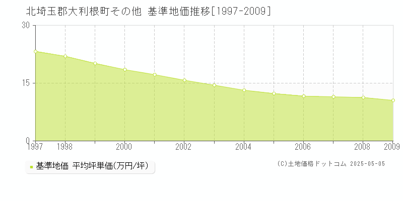 北埼玉郡大利根町の基準地価推移グラフ 