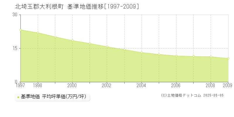 北埼玉郡大利根町(埼玉県)の基準地価推移グラフ(坪単価)[1997-2009年]