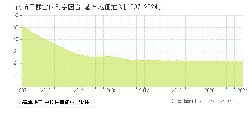 南埼玉郡宮代町学園台の基準地価推移グラフ 