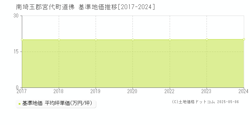 道佛(南埼玉郡宮代町)の基準地価推移グラフ(坪単価)[2017-2024年]