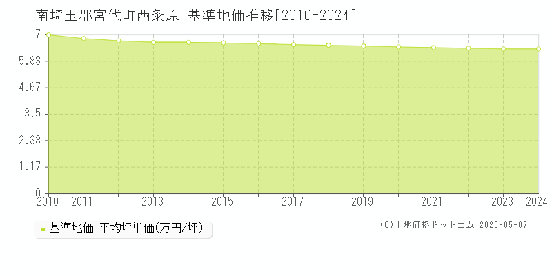 南埼玉郡宮代町西粂原の基準地価推移グラフ 