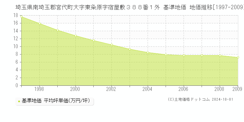 埼玉県南埼玉郡宮代町大字東粂原字宿屋敷３８８番１外 基準地価 地価推移[1997-2009]