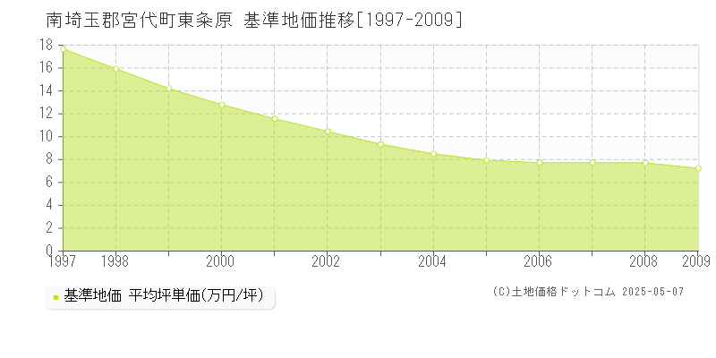 東粂原(南埼玉郡宮代町)の基準地価推移グラフ(坪単価)[1997-2009年]