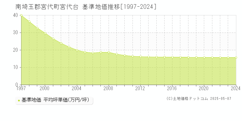 南埼玉郡宮代町宮代台の基準地価推移グラフ 