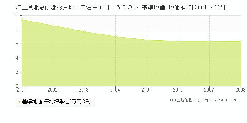 埼玉県北葛飾郡杉戸町大字佐左エ門１５７０番 基準地価 地価推移[2001-2008]