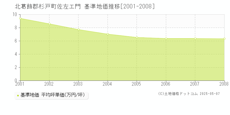 佐左エ門(北葛飾郡杉戸町)の基準地価推移グラフ(坪単価)[2001-2008年]