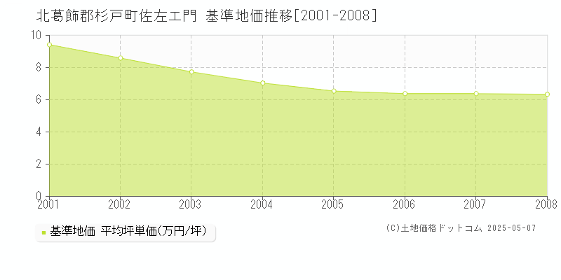 北葛飾郡杉戸町佐左エ門の基準地価推移グラフ 