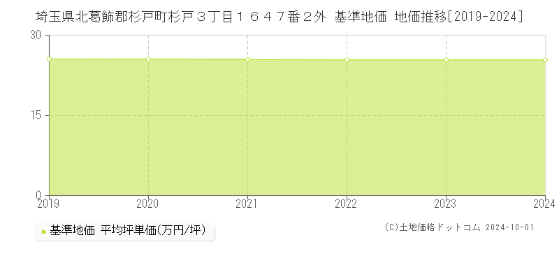 埼玉県北葛飾郡杉戸町杉戸３丁目１６４７番２外 基準地価 地価推移[2019-2024]