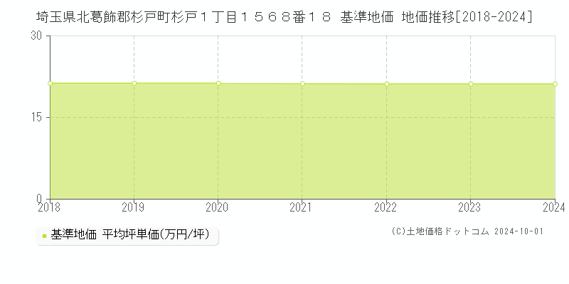 埼玉県北葛飾郡杉戸町杉戸１丁目１５６８番１８ 基準地価 地価推移[2018-2024]