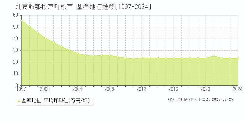 杉戸(北葛飾郡杉戸町)の基準地価推移グラフ(坪単価)[1997-2024年]