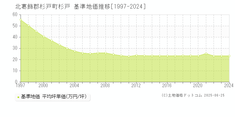 北葛飾郡杉戸町杉戸の基準地価推移グラフ 