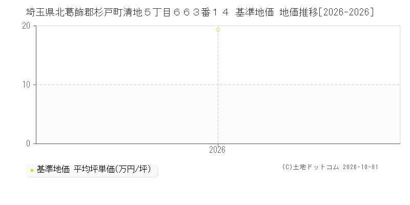 埼玉県北葛飾郡杉戸町清地５丁目６６３番１４ 基準地価 地価推移[2026-2026]