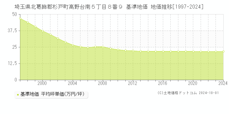 埼玉県北葛飾郡杉戸町高野台南５丁目８番９ 基準地価 地価推移[1997-2024]