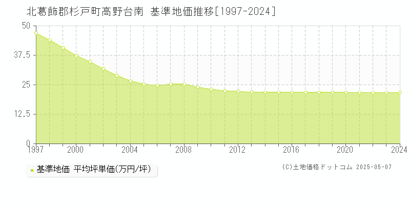 北葛飾郡杉戸町高野台南の基準地価推移グラフ 