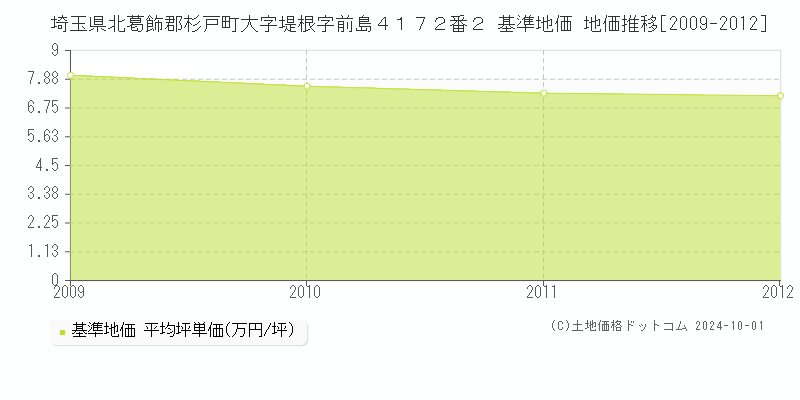 埼玉県北葛飾郡杉戸町大字堤根字前島４１７２番２ 基準地価 地価推移[2009-2012]
