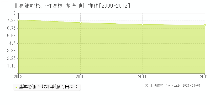 北葛飾郡杉戸町堤根の基準地価推移グラフ 