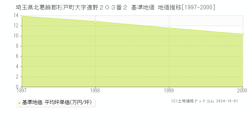 埼玉県北葛飾郡杉戸町大字遠野２０３番２ 基準地価 地価推移[1997-2000]