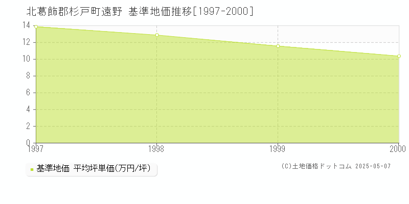 遠野(北葛飾郡杉戸町)の基準地価推移グラフ(坪単価)[1997-2000年]